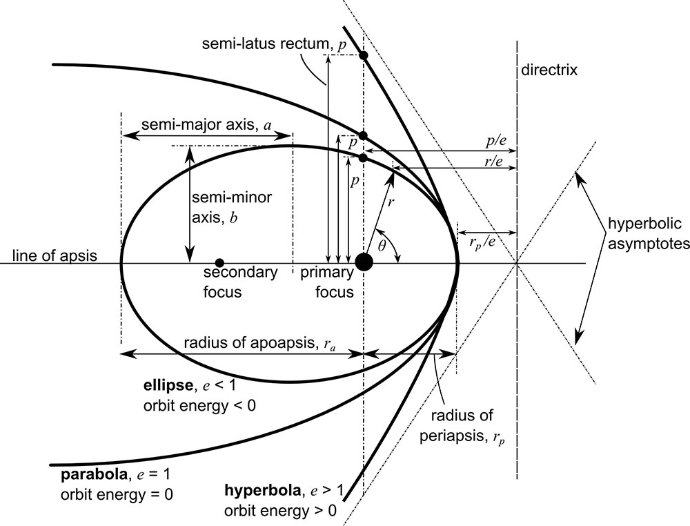 parameters of an orbit